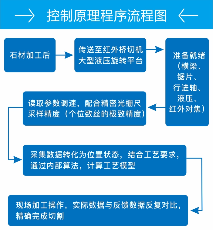 节造道理法式流程图.jpg