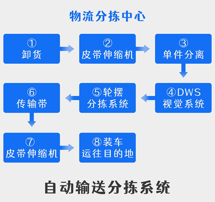 自动输送分拣系统-web.png 自动输送分拣系统-web.png