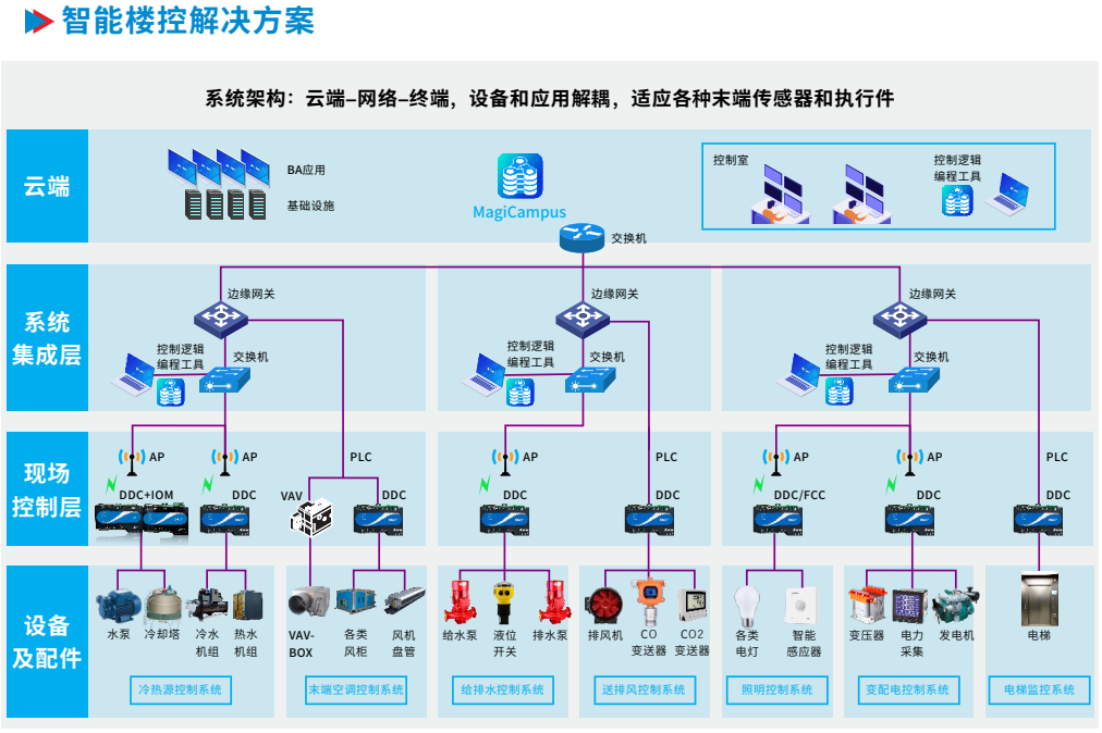 jxf吉祥坊CTBA楼控架构.png